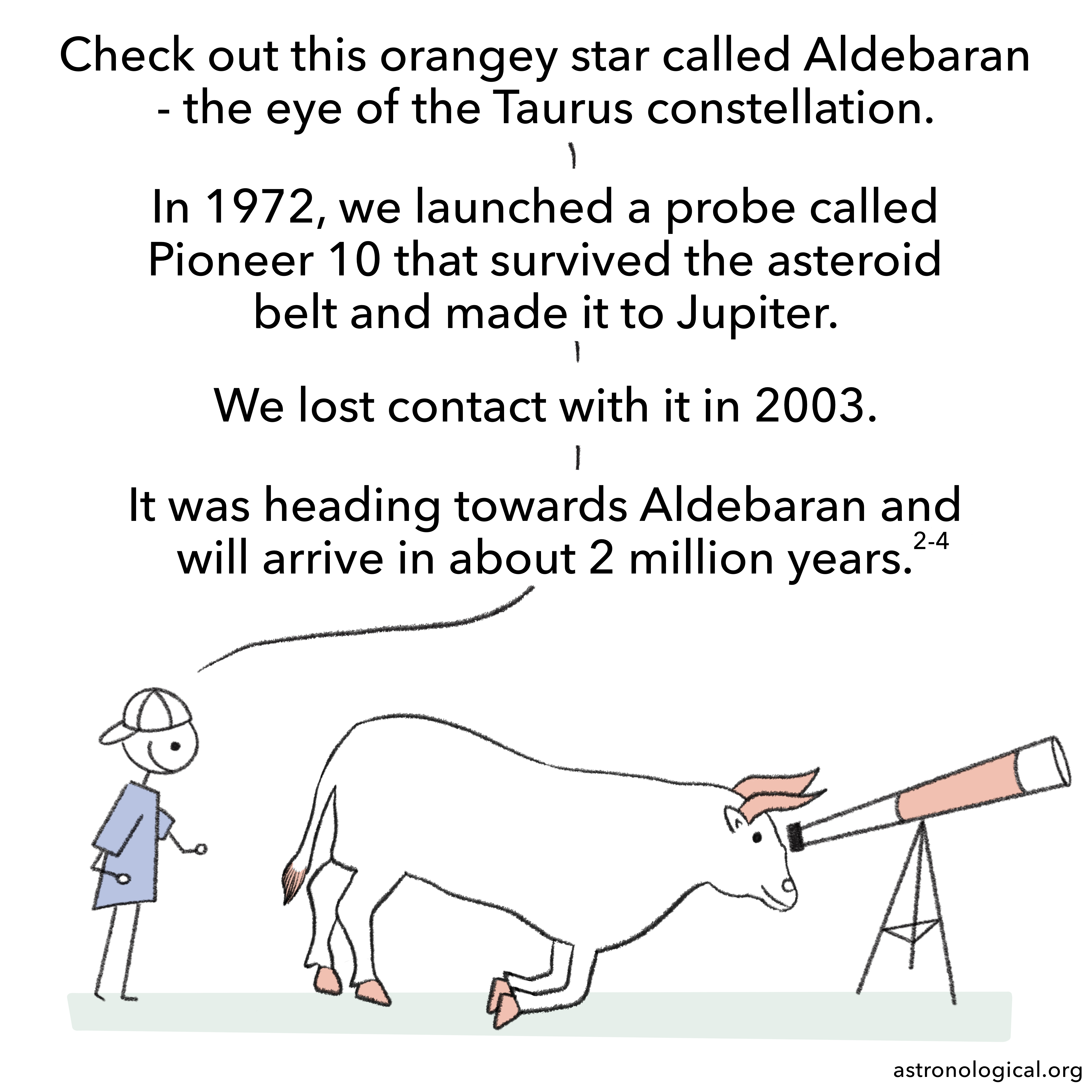 They swap positions and now the bull is looking through the telescope. The guy says enthusiastically: Check out this orangey star called Aldebaran - the eye of the Taurus constellation. In 1972, we launched a probe called Pioneer 10 that survived the asteroid belt and made it to Jupiter. We lost contact with it in 2003. It was heading towards Aldebaran and will arrive in about 2 million years.