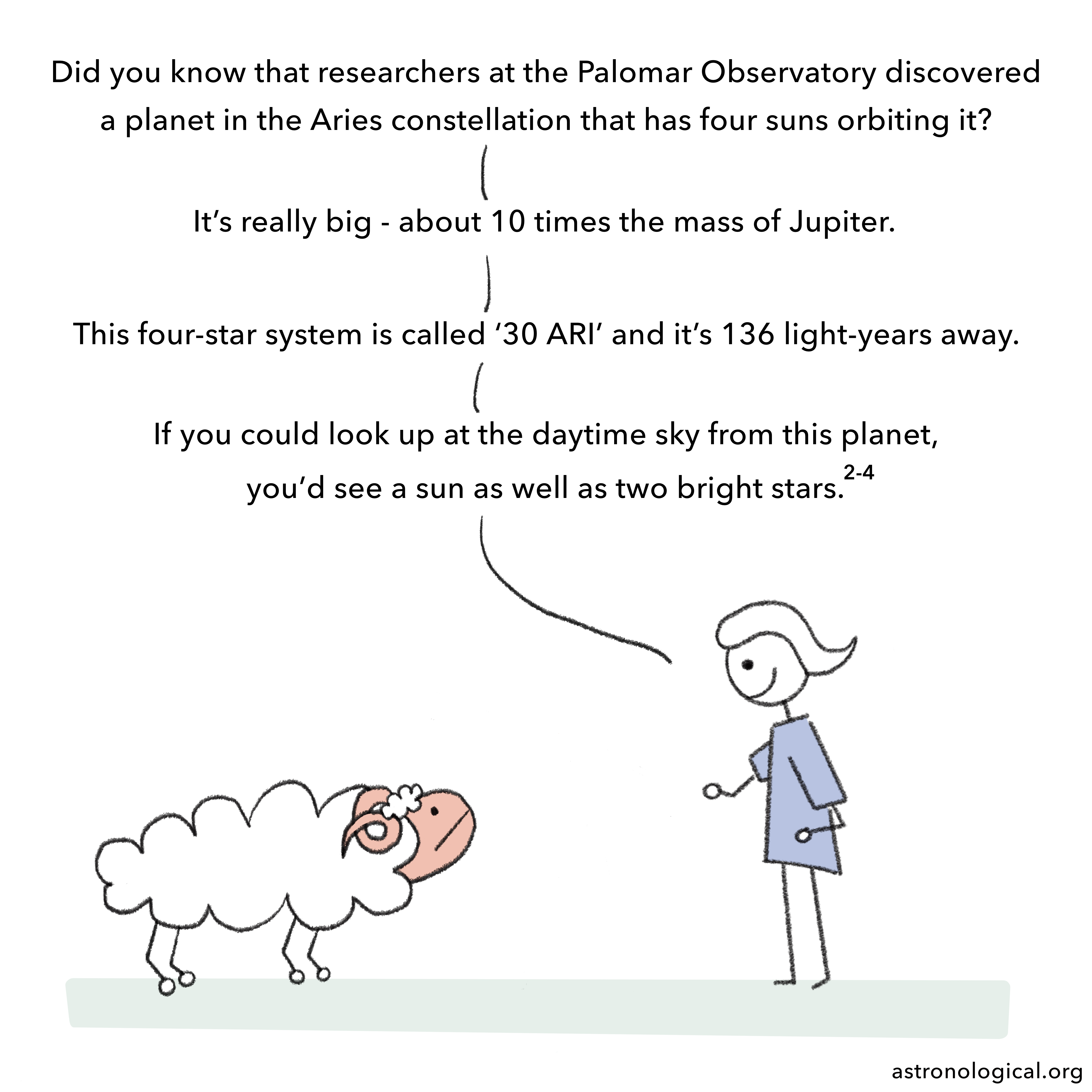 The girl replies to the ram enthusiastically: Did you know that researchers at the Palomar Observatory discovered a planet in the Aries constellation that has four suns orbiting it? It’s really big - about 10 times the mass of Jupiter. This four-star system is called ‘30 ARI’ and it’s 136 light-years away. If you could look up at the daytime sky from this planet, you’d see a sun as well as two bright stars.